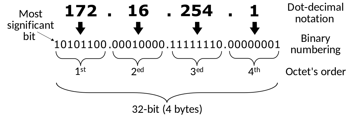 IPv4 Address
