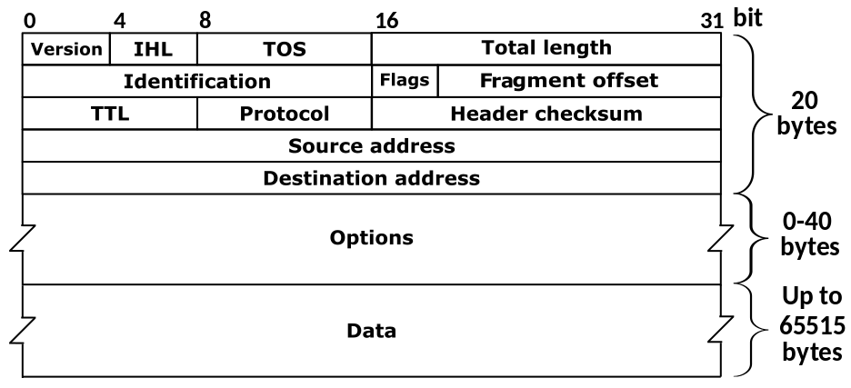 IPv4 Header