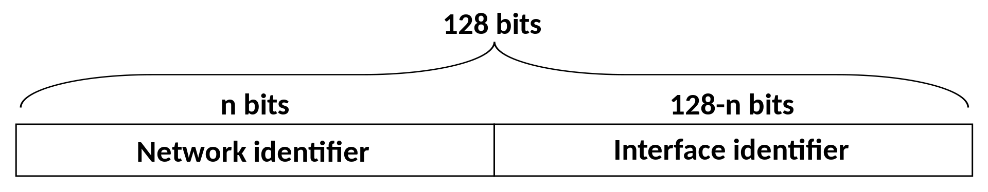 IPv6 Address