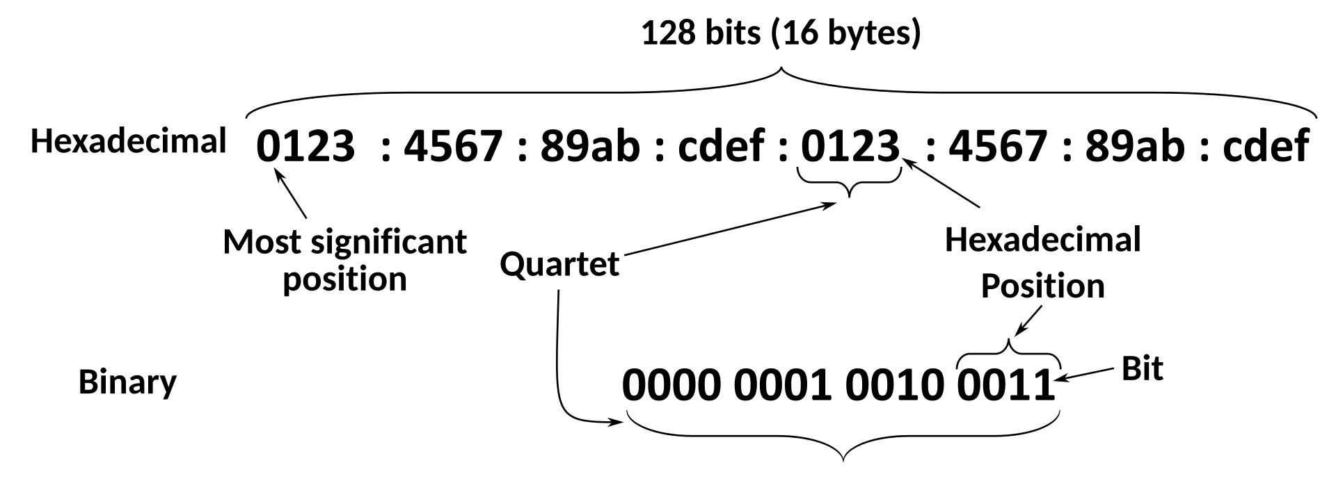IPv6 Address Terminology