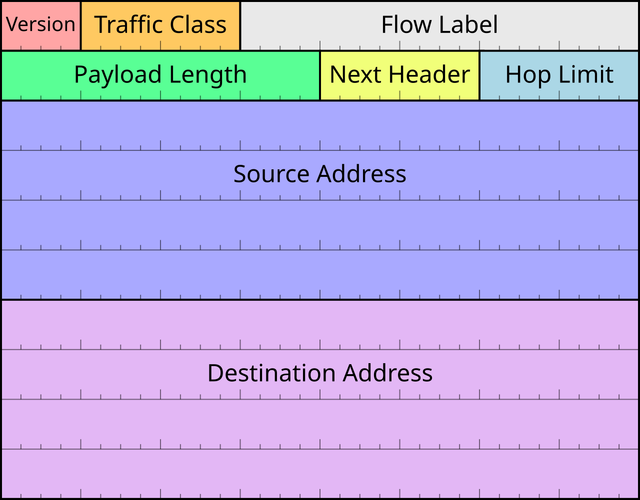 IPv6 Header
