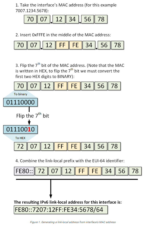 Link Local Address Generation