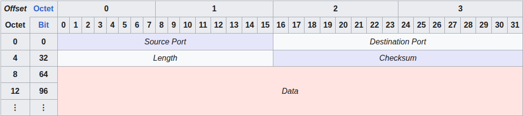 UDP Header