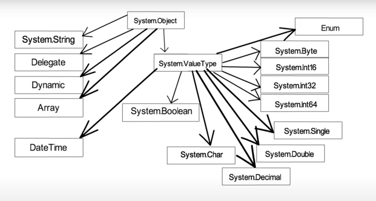 Data Types