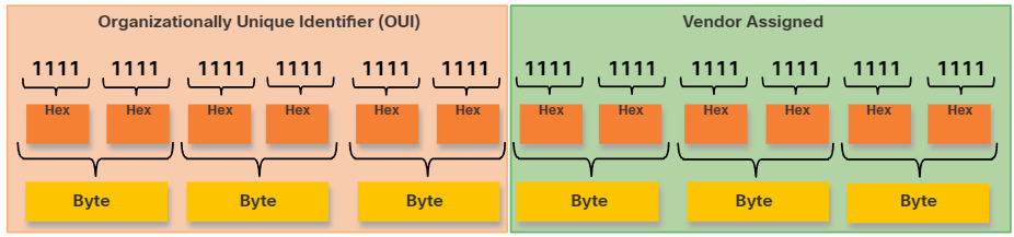 Mac Address Aufbau