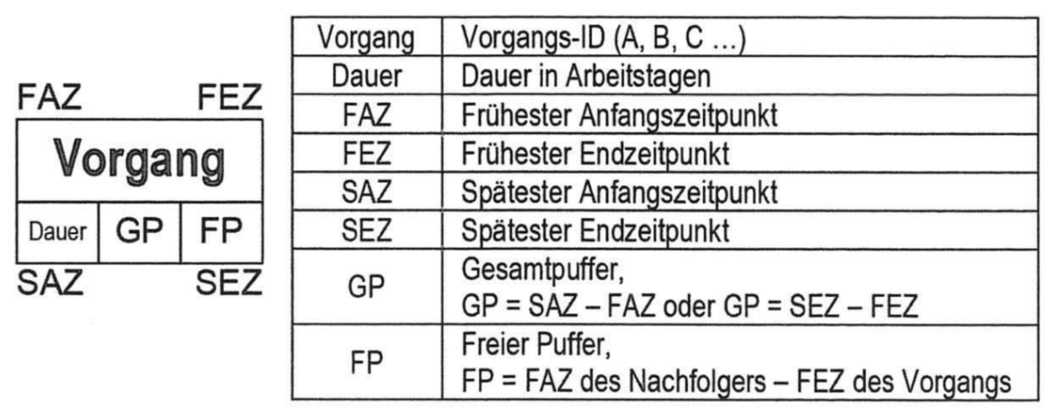 Netzplantechnik