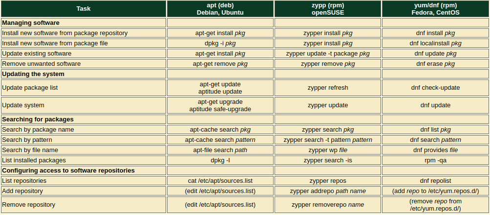Package-Management