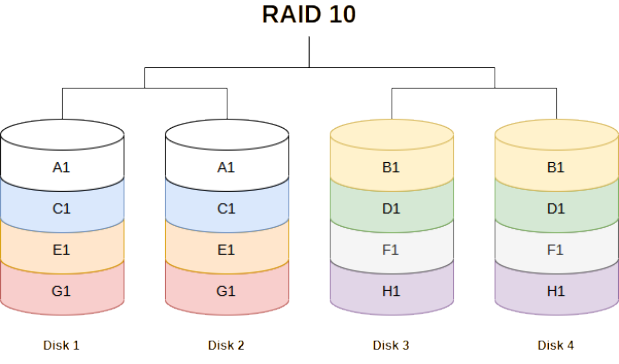 Raid 10