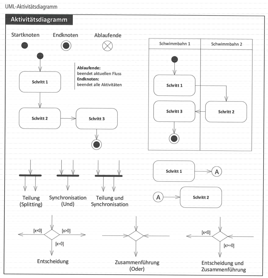 UML Aktivitätsdiagramm