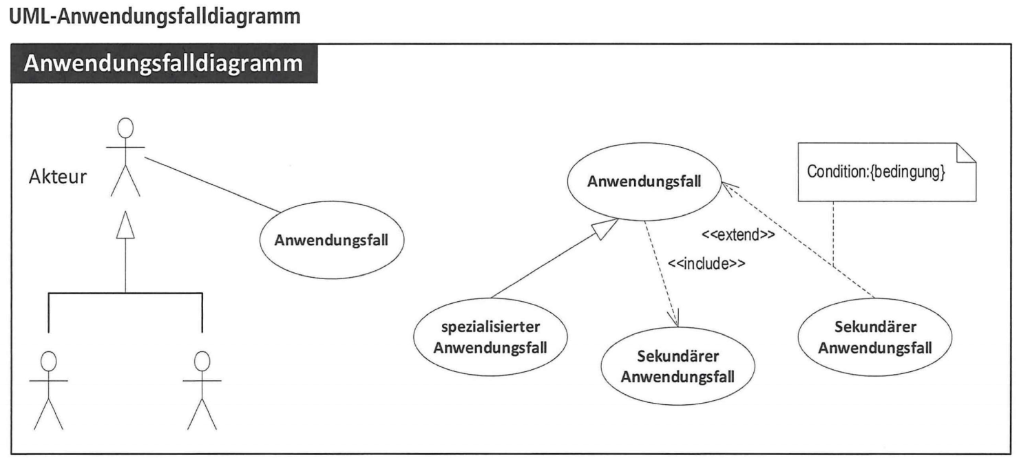 UML Anwendungsfalldiagramm