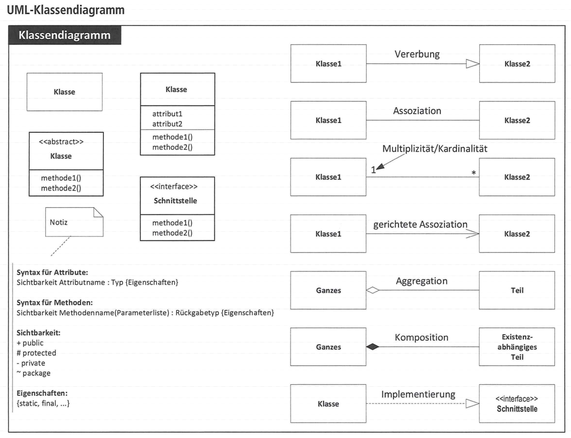 UML Klassendiagramm