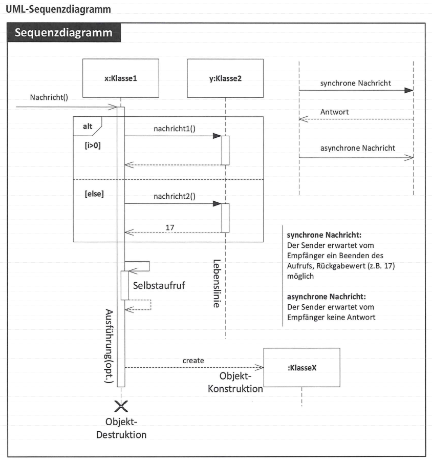 UML Sequenzdiagramm